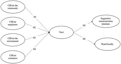 The effect of corporate social responsibility on trustful relationship, supportive communication intention, and brand loyalty of ethnic halal restaurants